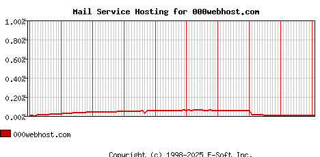 000webhost.com MX Hosting Market Share Graph