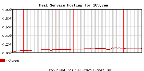 163.com MX Hosting Market Share Graph