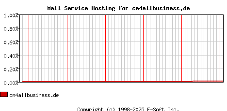 cm4allbusiness.de MX Hosting Market Share Graph