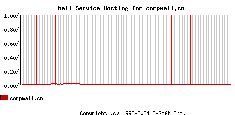 corpmail.cn MX Hosting Market Share Graph