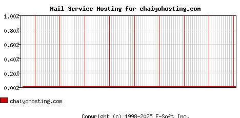 chaiyohosting.com MX Hosting Market Share Graph