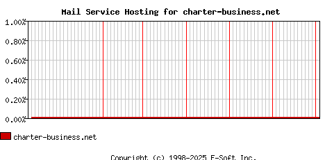 charter-business.net MX Hosting Market Share Graph