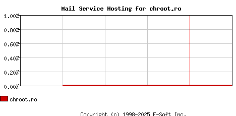 chroot.ro MX Hosting Market Share Graph