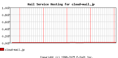 cloud-mail.jp MX Hosting Market Share Graph