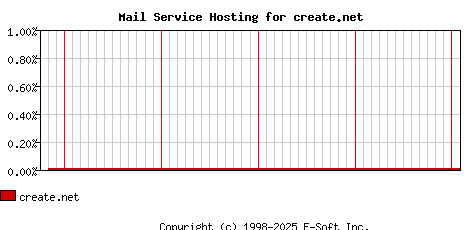 create.net MX Hosting Market Share Graph