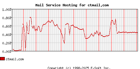 ctmail.com MX Hosting Market Share Graph