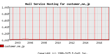 customer.ne.jp MX Hosting Market Share Graph