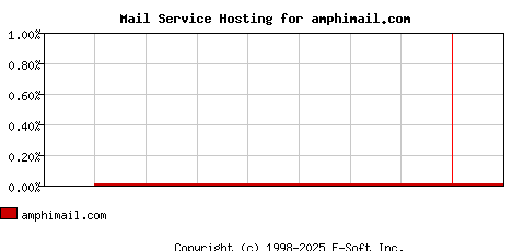 amphimail.com MX Hosting Market Share Graph