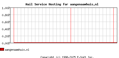 aangenaamhuis.nl MX Hosting Market Share Graph
