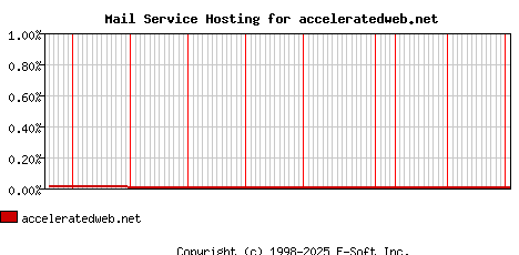 acceleratedweb.net MX Hosting Market Share Graph