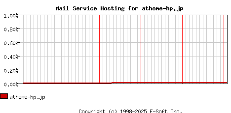 athome-hp.jp MX Hosting Market Share Graph