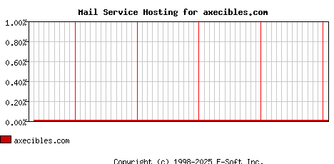 axecibles.com MX Hosting Market Share Graph