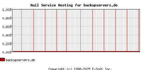 backupservers.de MX Hosting Market Share Graph