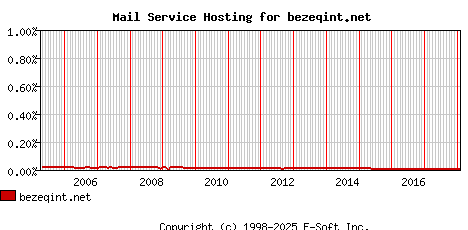 bezeqint.net MX Hosting Market Share Graph