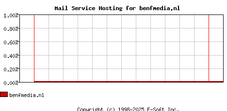 benfmedia.nl MX Hosting Market Share Graph