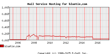 bluetie.com MX Hosting Market Share Graph
