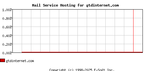 gtdinternet.com MX Hosting Market Share Graph