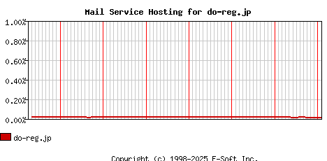 do-reg.jp MX Hosting Market Share Graph