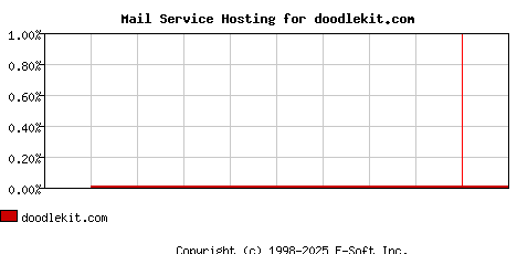 doodlekit.com MX Hosting Market Share Graph