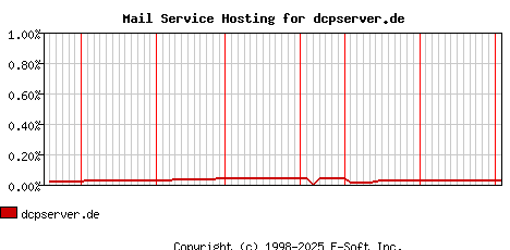 dcpserver.de MX Hosting Market Share Graph