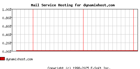 dynamixhost.com MX Hosting Market Share Graph