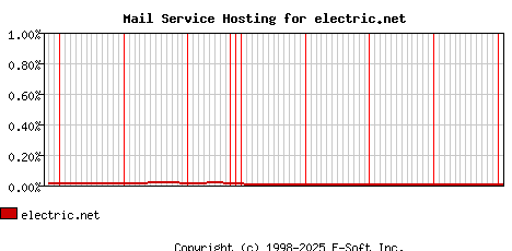 electric.net MX Hosting Market Share Graph