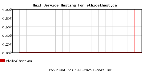 ethicalhost.ca MX Hosting Market Share Graph
