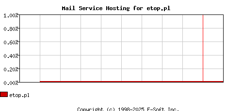 etop.pl MX Hosting Market Share Graph