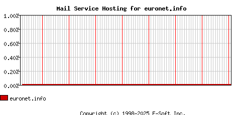 euronet.info MX Hosting Market Share Graph