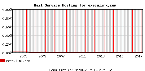 execulink.com MX Hosting Market Share Graph