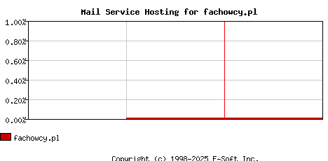 fachowcy.pl MX Hosting Market Share Graph