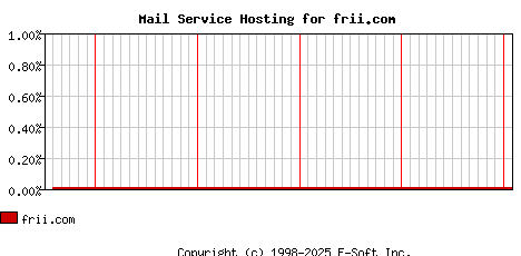frii.com MX Hosting Market Share Graph