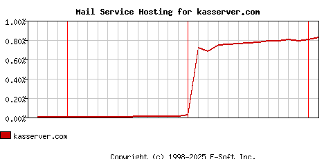 kasserver.com MX Hosting Market Share Graph