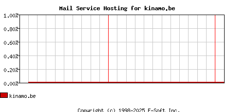 kinamo.be MX Hosting Market Share Graph