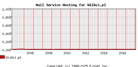 kkibci.pl MX Hosting Market Share Graph