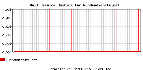 kundendienste.net MX Hosting Market Share Graph