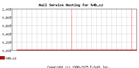 h4b.cz MX Hosting Market Share Graph