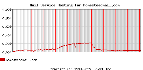 homesteadmail.com MX Hosting Market Share Graph