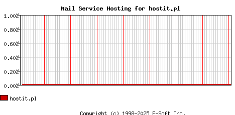 hostit.pl MX Hosting Market Share Graph