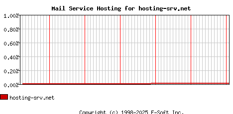 hosting-srv.net MX Hosting Market Share Graph