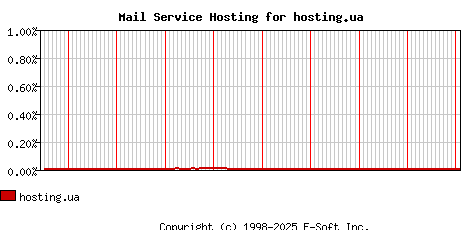 hosting.ua MX Hosting Market Share Graph