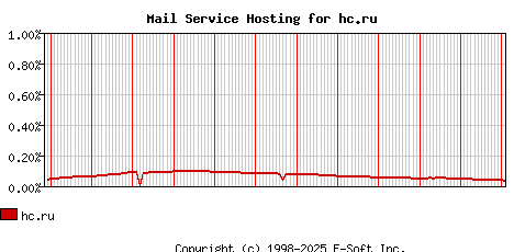 hc.ru MX Hosting Market Share Graph