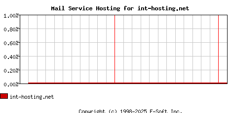 int-hosting.net MX Hosting Market Share Graph