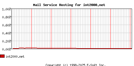 int2000.net MX Hosting Market Share Graph