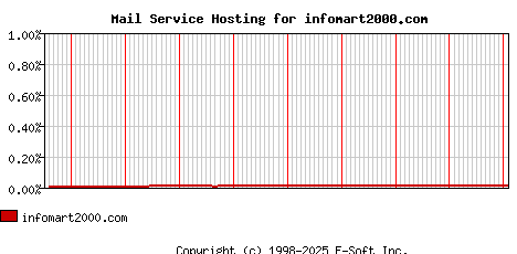 infomart2000.com MX Hosting Market Share Graph