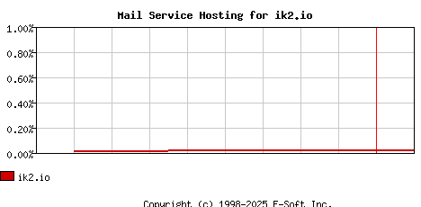 ik2.io MX Hosting Market Share Graph