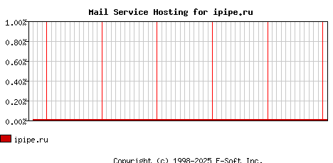 ipipe.ru MX Hosting Market Share Graph