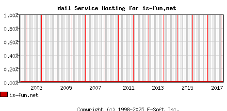 is-fun.net MX Hosting Market Share Graph