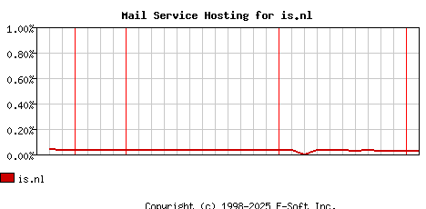 is.nl MX Hosting Market Share Graph