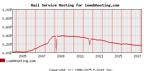 ixwebhosting.com MX Hosting Market Share Graph